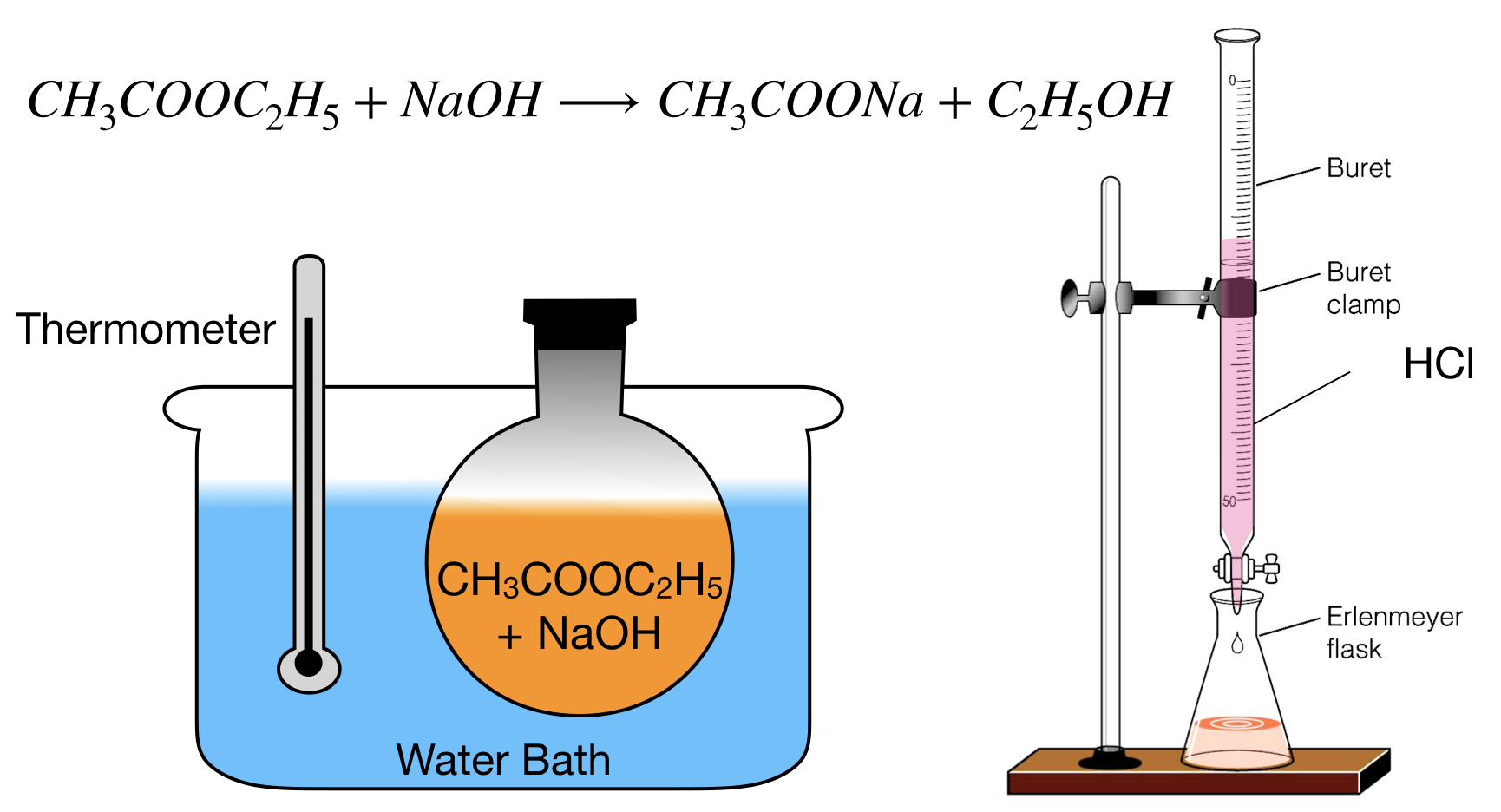 Saponification of Ethyl Acetate
